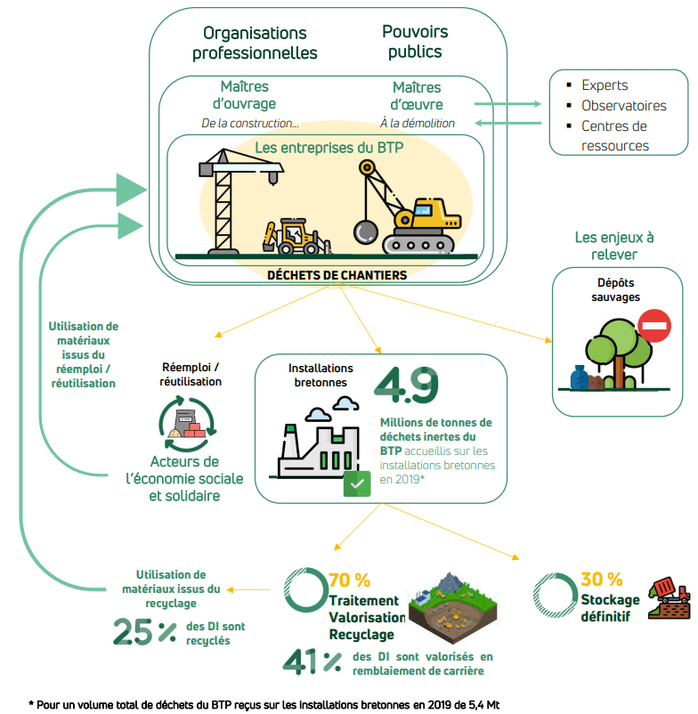 Schéma étude Recyclage des déchets du BTP en Bretagne, quantification et pratiques